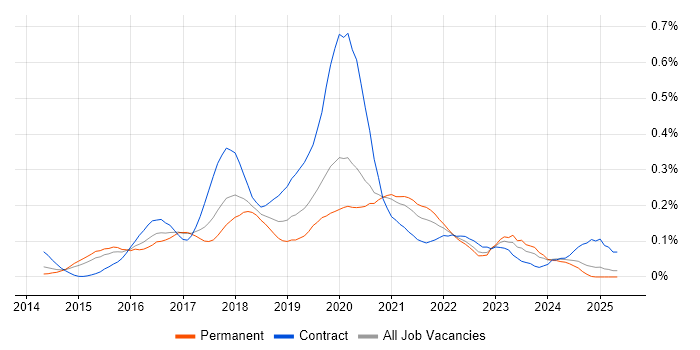 Job vacancy trend for Azure Consultant in the West Midlands Job vacancy trend for Azure Consultant in the West Midlands