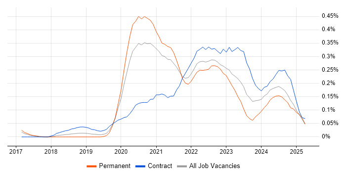 Job vacancy trend for Azure Data Engineer in the West Midlands Job vacancy trend for Azure Data Engineer in the West Midlands