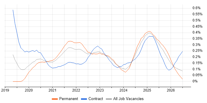 Azure Databricks job vacancy trend in the West Midlands