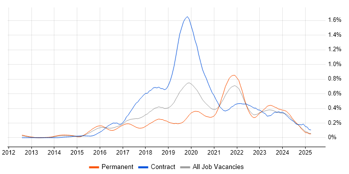 Job vacancy trend for Azure Developer in the West Midlands Job vacancy trend for Azure Developer in the West Midlands
