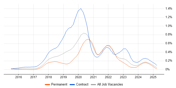 Job vacancy trend for Azure DevOps Engineer in the West Midlands Job vacancy trend for Azure DevOps Engineer in the West Midlands