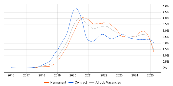 Job vacancy trend for Azure DevOps in the West Midlands Job vacancy trend for Azure DevOps in the West Midlands
