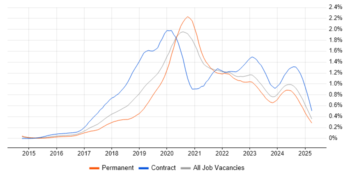 Job vacancy trend for Azure Engineer in the West Midlands Job vacancy trend for Azure Engineer in the West Midlands