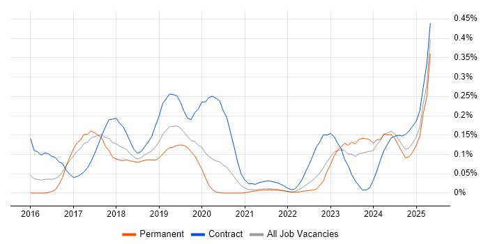 Job vacancy trend for Azure ExpressRoute in the West Midlands Job vacancy trend for Azure ExpressRoute in the West Midlands