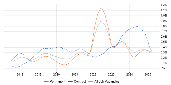Job vacancy trend for Azure Functions in the West Midlands Job vacancy trend for Azure Functions in the West Midlands