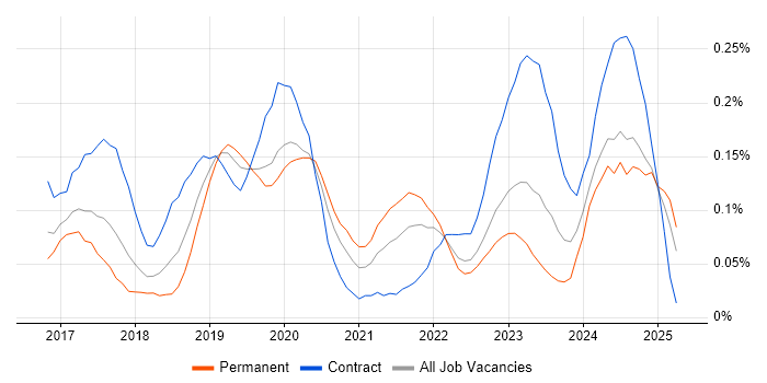 Job vacancy trend for Azure Infrastructure Engineer in the West Midlands Job vacancy trend for Azure Infrastructure Engineer in the West Midlands