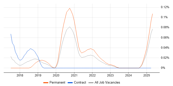 Job vacancy trend for Azure Infrastructure Lead in the West Midlands Job vacancy trend for Azure Infrastructure Lead in the West Midlands