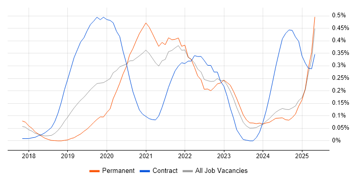 Job vacancy trend for Azure Key Vault in the West Midlands Job vacancy trend for Azure Key Vault in the West Midlands