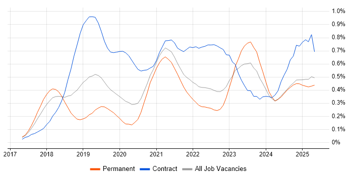 Job vacancy trend for Azure Logic Apps in the West Midlands Job vacancy trend for Azure Logic Apps in the West Midlands