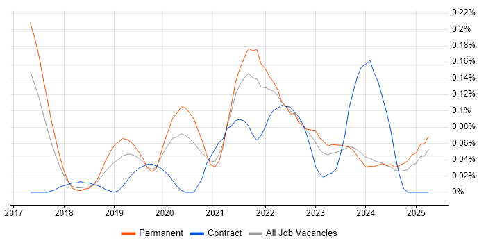 Job vacancy trend for Azure Machine Learning in the West Midlands Job vacancy trend for Azure Machine Learning in the West Midlands