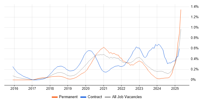Job vacancy trend for Azure Monitor in the West Midlands Job vacancy trend for Azure Monitor in the West Midlands