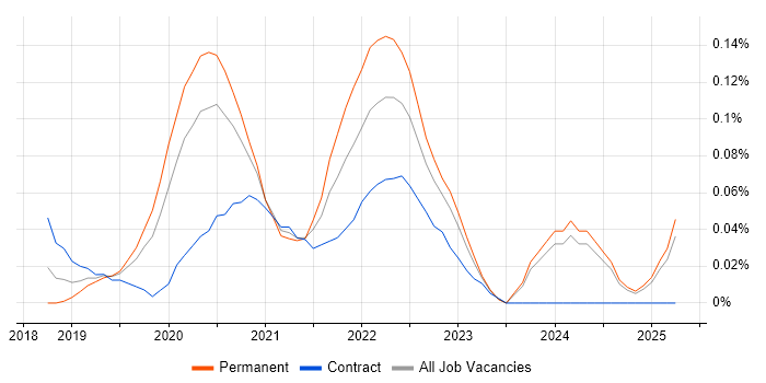 Job vacancy trend for Azure Pipelines in the West Midlands Job vacancy trend for Azure Pipelines in the West Midlands