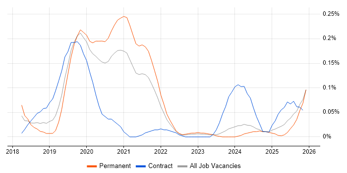 Azure Platform Engineer job vacancy trend in the West Midlands
