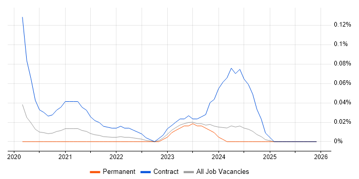 Azure Security Engineer job vacancy trend in the West Midlands