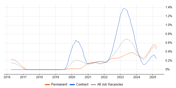 Job vacancy trend for Azure Sentinel in the West Midlands