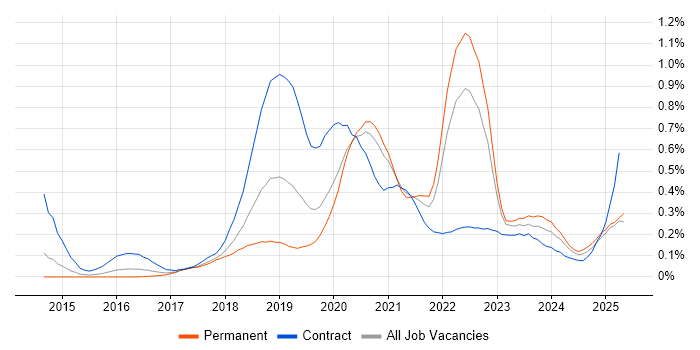 Job vacancy trend for Azure Service Bus in the West Midlands Job vacancy trend for Azure Service Bus in the West Midlands