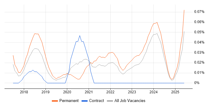 Job vacancy trend for Azure Software Engineer in the West Midlands Job vacancy trend for Azure Software Engineer in the West Midlands
