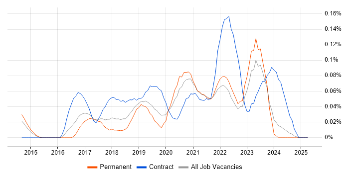 Job vacancy trend for Azure Specialist in the West Midlands Job vacancy trend for Azure Specialist in the West Midlands