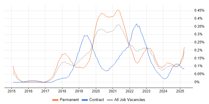 Job vacancy trend for Azure SQL Data Warehouse in the West Midlands Job vacancy trend for Azure SQL Data Warehouse in the West Midlands