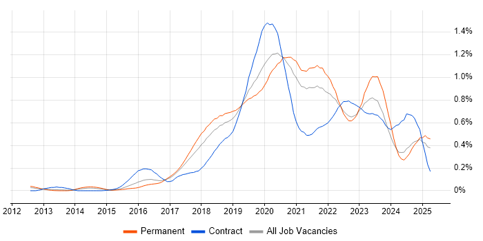Job vacancy trend for Azure SQL Database in the West Midlands Job vacancy trend for Azure SQL Database in the West Midlands