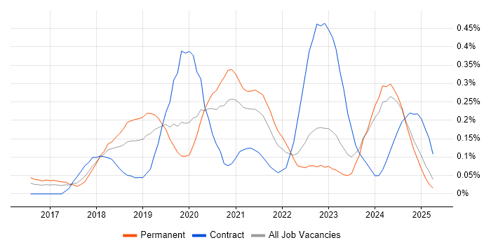 Job vacancy trend for Azure Stack in the West Midlands Job vacancy trend for Azure Stack in the West Midlands
