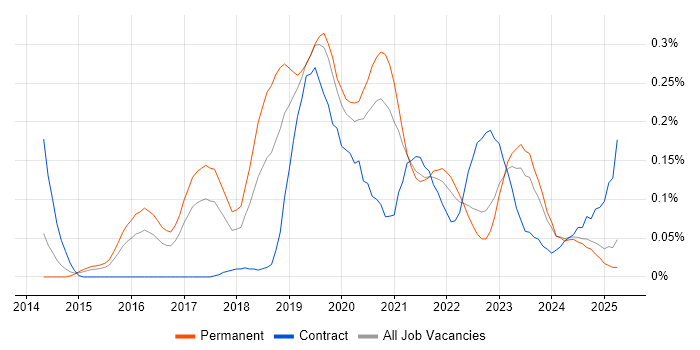 Job vacancy trend for Azure Storage in the West Midlands Job vacancy trend for Azure Storage in the West Midlands