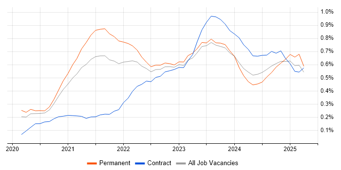 Job vacancy trend for Azure Synapse Analytics in the West Midlands Job vacancy trend for Azure Synapse Analytics in the West Midlands