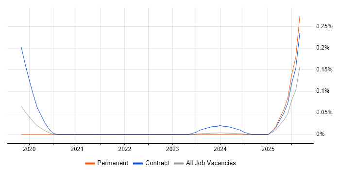 Azure Test Lead job vacancy trend in the West Midlands Azure Test Lead job vacancy trend in the West Midlands