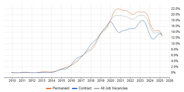 Job vacancy trend for Azure in the West Midlands Job vacancy trend for Azure in the West Midlands