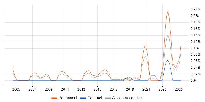 Job vacancy trend for B2B Marketing in the West Midlands Job vacancy trend for B2B Marketing in the West Midlands