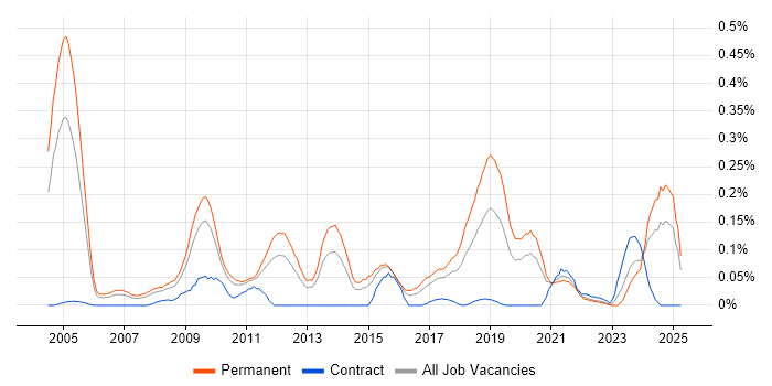 Job vacancy trend for B2B Sales in the West Midlands Job vacancy trend for B2B Sales in the West Midlands