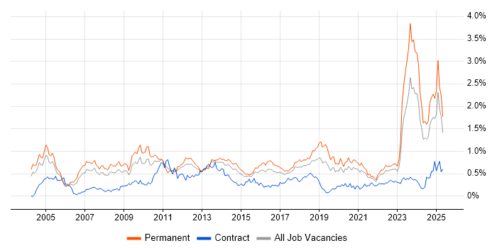Job vacancy trend for B2B in the West Midlands Job vacancy trend for B2B in the West Midlands