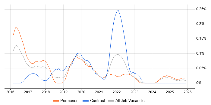 Babel job vacancy trend in the West Midlands