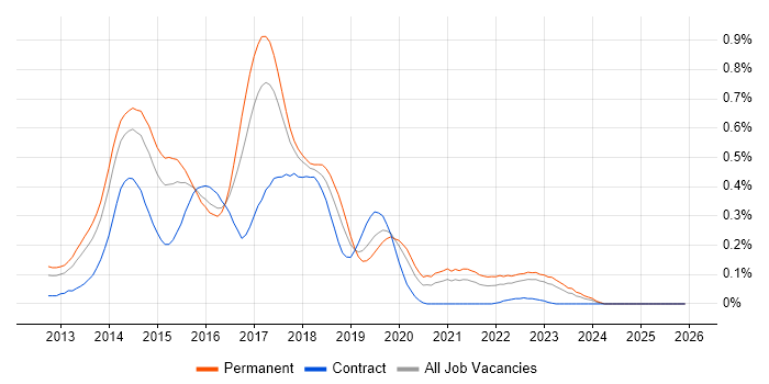 Backbone.js job vacancy trend in the West Midlands