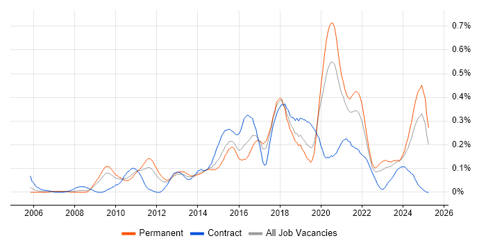 Job vacancy trend for Backend Developer in the West Midlands Job vacancy trend for Backend Developer in the West Midlands