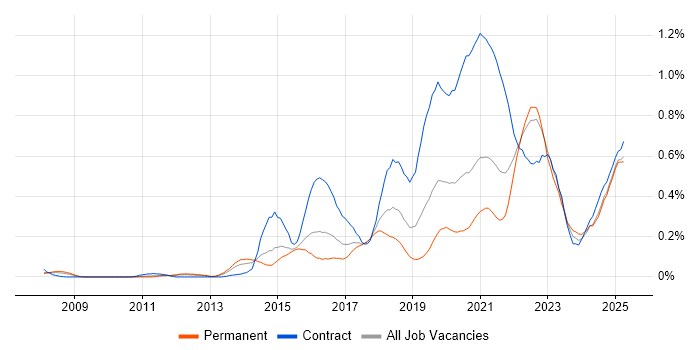 Job vacancy trend for Backlog Management in the West Midlands