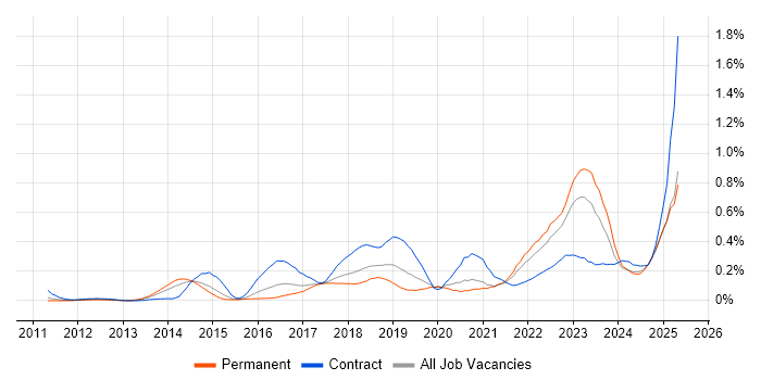 Job vacancy trend for Backlog Prioritisation in the West Midlands Job vacancy trend for Backlog Prioritisation in the West Midlands