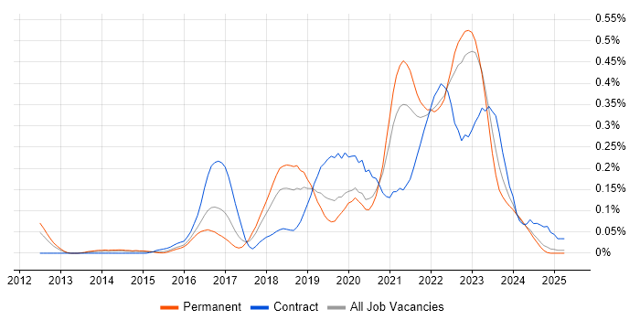 Job vacancy trend for Backlog Refinement in the West Midlands Job vacancy trend for Backlog Refinement in the West Midlands