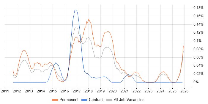 Balsamiq job vacancy trend in the West Midlands
