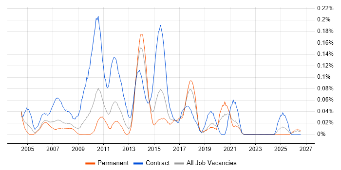 Banking Business Analyst job vacancy trend in the West Midlands