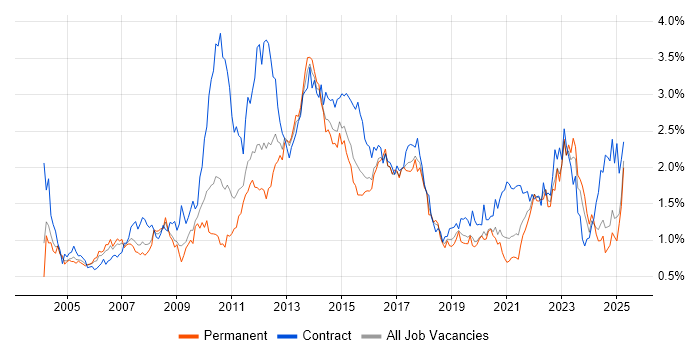 Job vacancy trend for Banking in the West Midlands Job vacancy trend for Banking in the West Midlands