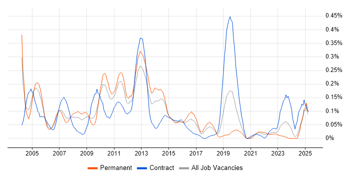 Job vacancy trend for BAPI in the West Midlands Job vacancy trend for BAPI in the West Midlands