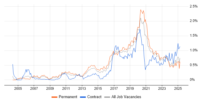 Job vacancy trend for Bash in the West Midlands Job vacancy trend for Bash in the West Midlands