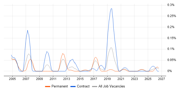 Batch Management job vacancy trend in the West Midlands