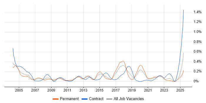 Job vacancy trend for Batch Processing in the West Midlands Job vacancy trend for Batch Processing in the West Midlands