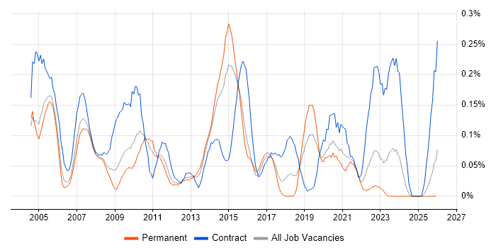 Batch Scheduling job vacancy trend in the West Midlands