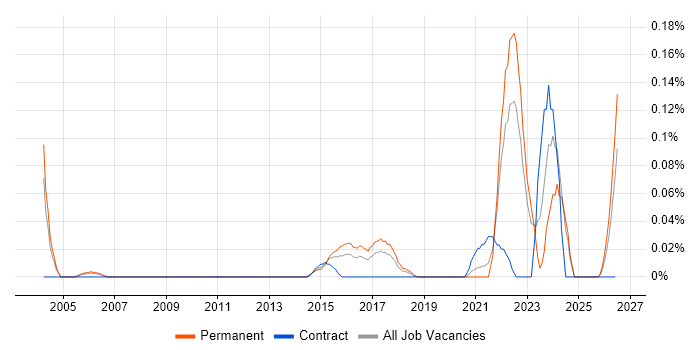 Battery Management job vacancy trend in the West Midlands
