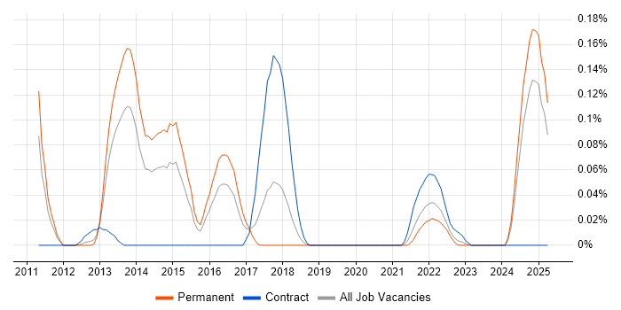 Job vacancy trend for Bayesian Methods in the West Midlands Job vacancy trend for Bayesian Methods in the West Midlands