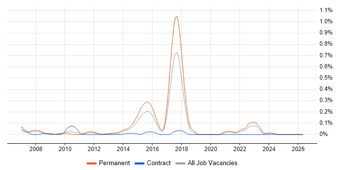 BBC job vacancy trend in the West Midlands
