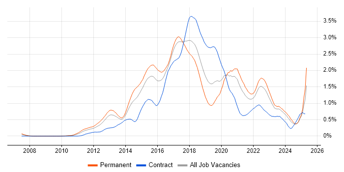 Job vacancy trend for BDD in the West Midlands Job vacancy trend for BDD in the West Midlands